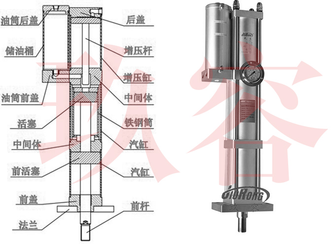 JRM快速型氣液增壓缸內(nèi)部結構說明