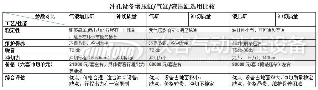 增壓缸、氣缸及液壓缸對(duì)比的一些參數(shù)