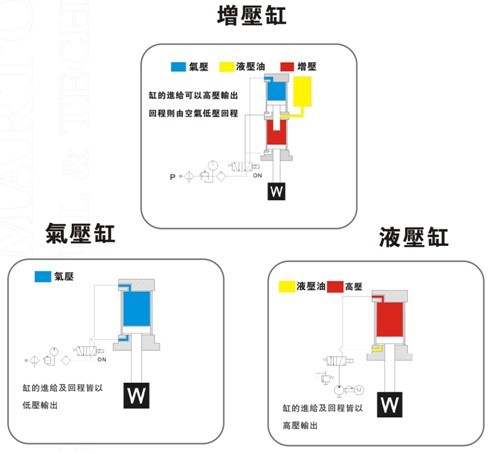增壓缸、氣壓缸及液壓缸在動作上的區(qū)別